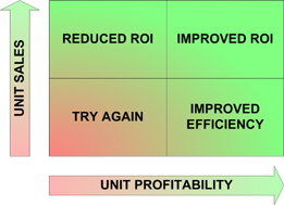 Product profitability and product sales affect marketing ROI